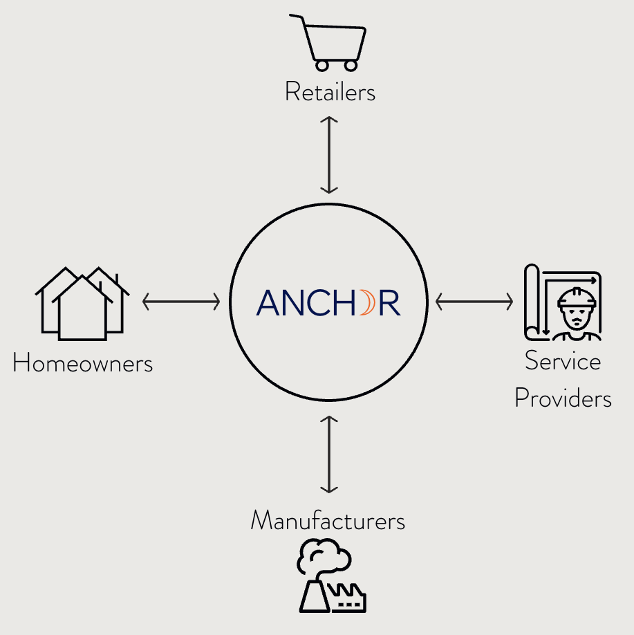 ANCHOR connects homeowners, service providers, manufacturers, and retailers